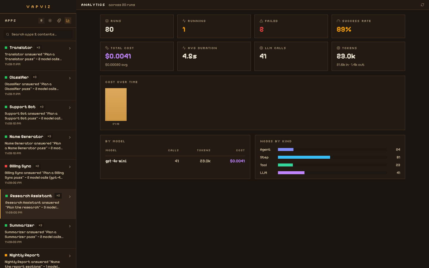 The dashboard: cost, token and success-rate metrics across runs, with a by-model breakdown